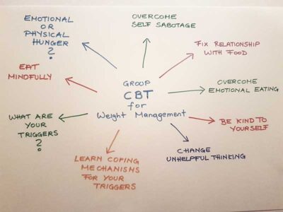 Sabotaging thoughts kill your Motivation! - Blog Post - Susi Lodola Counselling