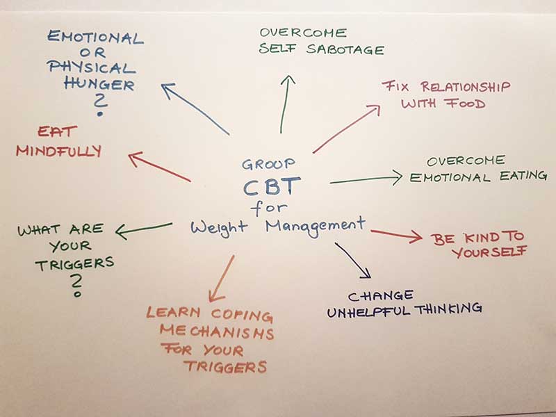 Sabotaging thoughts kill your Motivation! - Blog Post - Susi Lodola Counselling